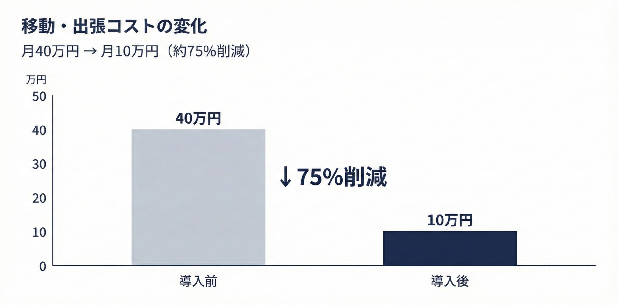 出張コストの変化