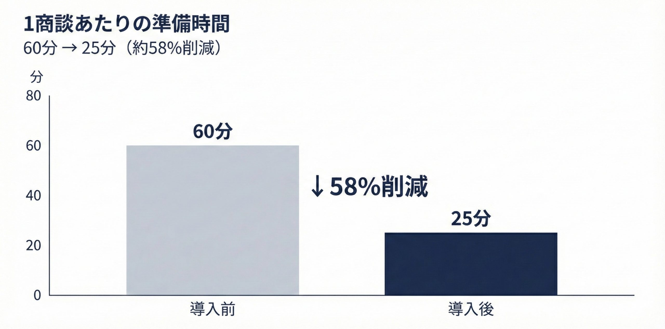 商談実施率の変化