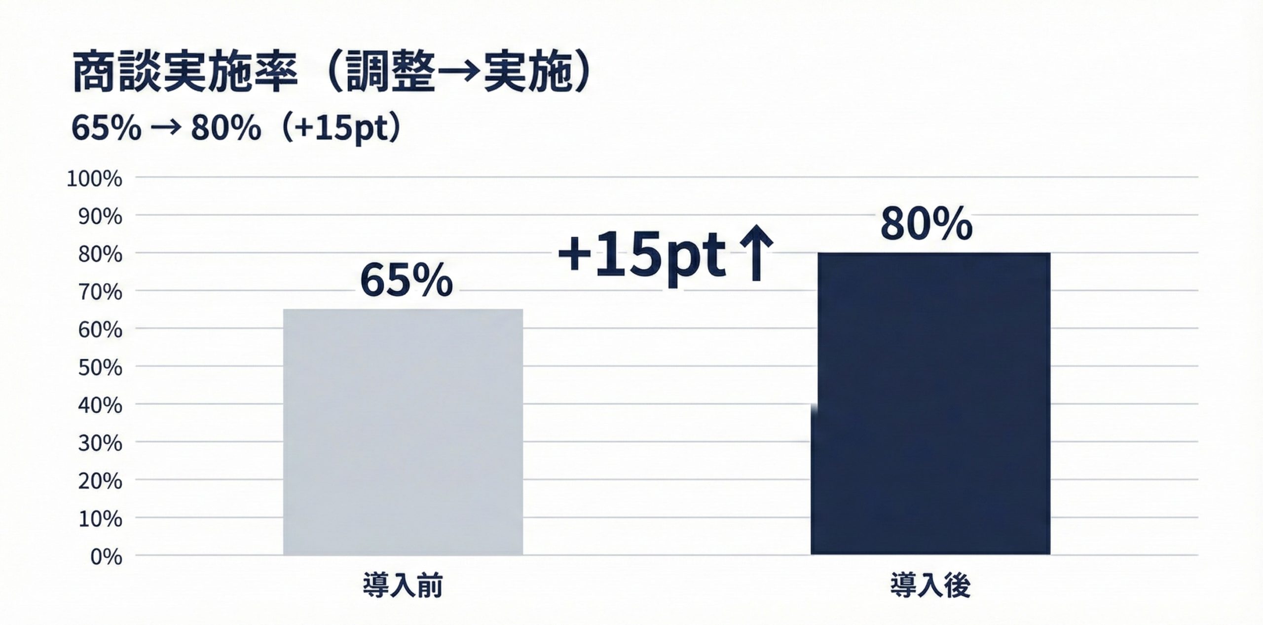 準備時間の変化
